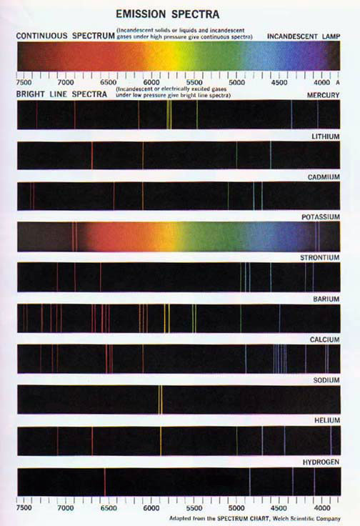 Flame test and atomic spectra lab answers